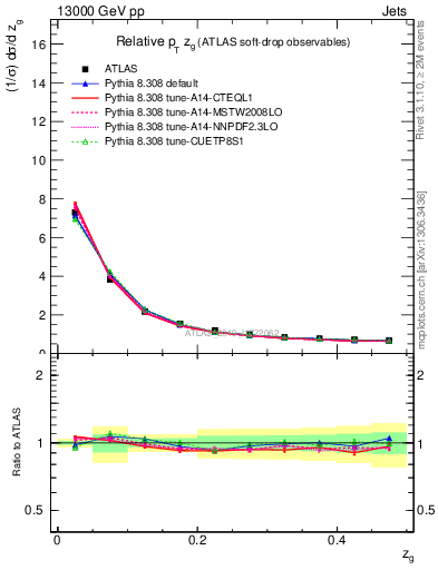 Plot of softdrop.zg in 13000 GeV pp collisions