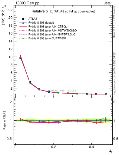 Plot of softdrop.zg in 13000 GeV pp collisions
