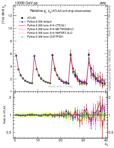 Plot of softdrop.zg in 13000 GeV pp collisions