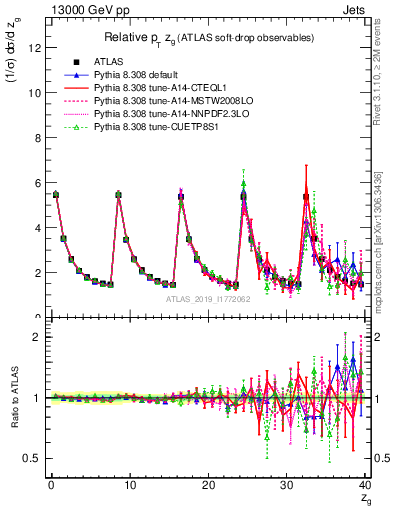 Plot of softdrop.zg in 13000 GeV pp collisions