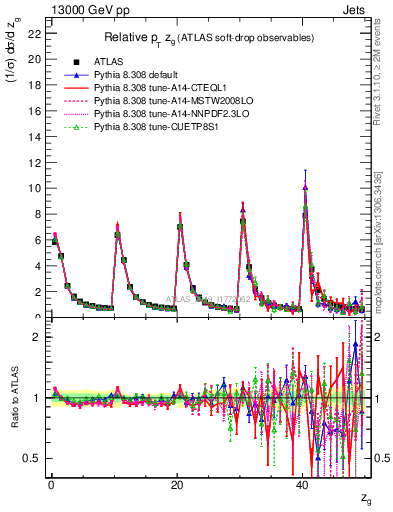 Plot of softdrop.zg in 13000 GeV pp collisions