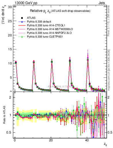 Plot of softdrop.zg in 13000 GeV pp collisions