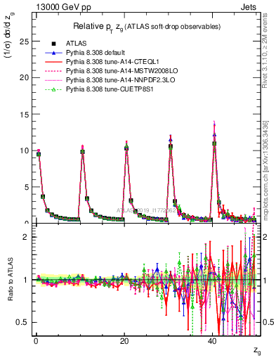 Plot of softdrop.zg in 13000 GeV pp collisions