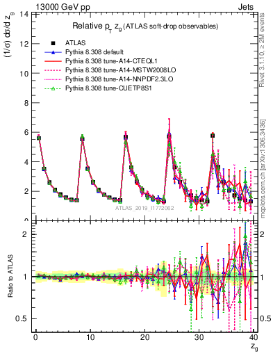 Plot of softdrop.zg in 13000 GeV pp collisions