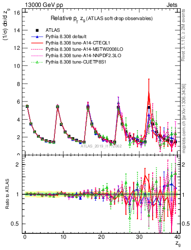 Plot of softdrop.zg in 13000 GeV pp collisions