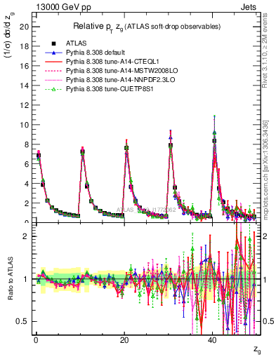 Plot of softdrop.zg in 13000 GeV pp collisions