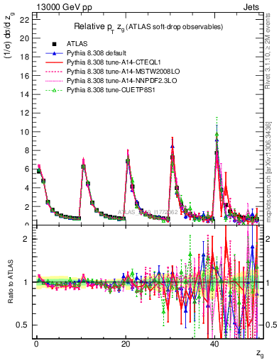 Plot of softdrop.zg in 13000 GeV pp collisions