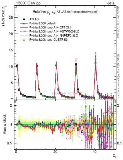 Plot of softdrop.zg in 13000 GeV pp collisions
