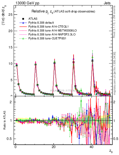 Plot of softdrop.zg in 13000 GeV pp collisions