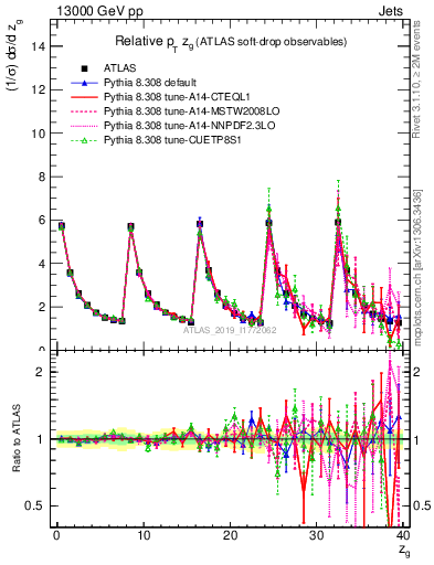 Plot of softdrop.zg in 13000 GeV pp collisions