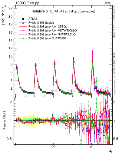Plot of softdrop.zg in 13000 GeV pp collisions