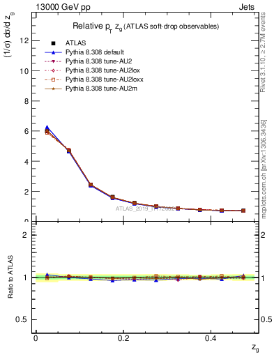 Plot of softdrop.zg in 13000 GeV pp collisions