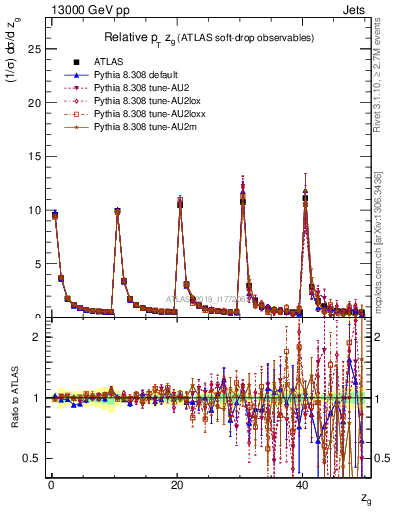 Plot of softdrop.zg in 13000 GeV pp collisions