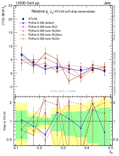 Plot of softdrop.zg in 13000 GeV pp collisions