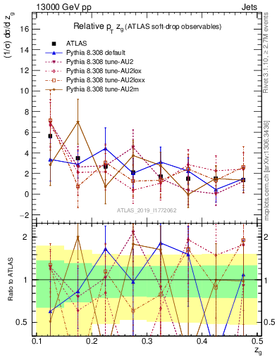 Plot of softdrop.zg in 13000 GeV pp collisions
