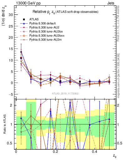 Plot of softdrop.zg in 13000 GeV pp collisions