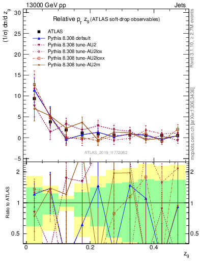 Plot of softdrop.zg in 13000 GeV pp collisions
