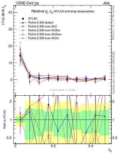 Plot of softdrop.zg in 13000 GeV pp collisions