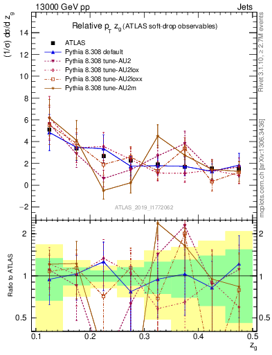 Plot of softdrop.zg in 13000 GeV pp collisions