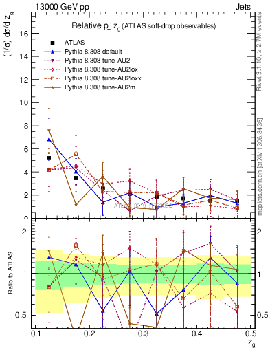 Plot of softdrop.zg in 13000 GeV pp collisions