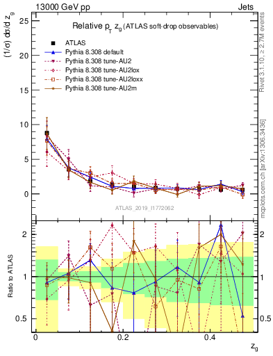 Plot of softdrop.zg in 13000 GeV pp collisions