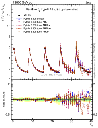 Plot of softdrop.zg in 13000 GeV pp collisions