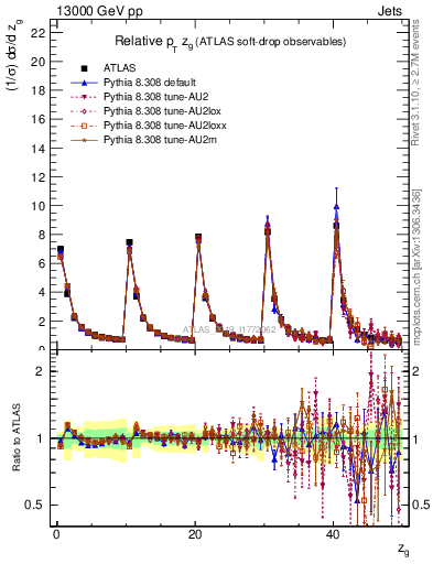 Plot of softdrop.zg in 13000 GeV pp collisions