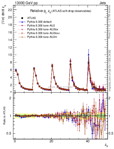 Plot of softdrop.zg in 13000 GeV pp collisions