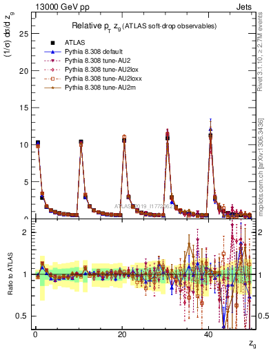 Plot of softdrop.zg in 13000 GeV pp collisions