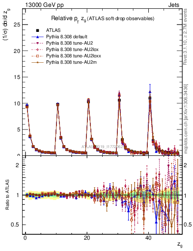 Plot of softdrop.zg in 13000 GeV pp collisions