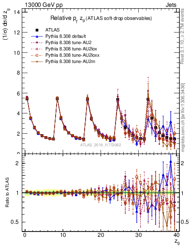 Plot of softdrop.zg in 13000 GeV pp collisions