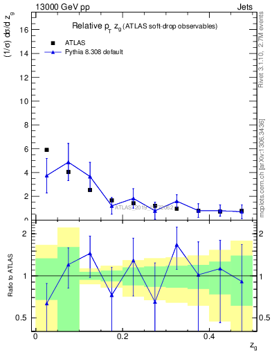 Plot of softdrop.zg in 13000 GeV pp collisions