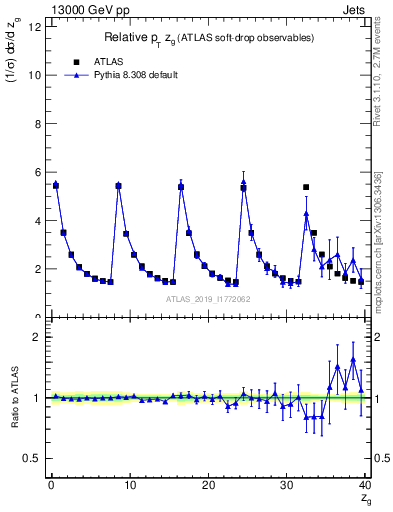 Plot of softdrop.zg in 13000 GeV pp collisions
