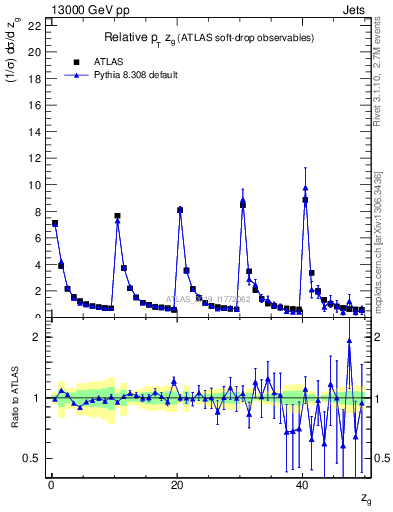 Plot of softdrop.zg in 13000 GeV pp collisions