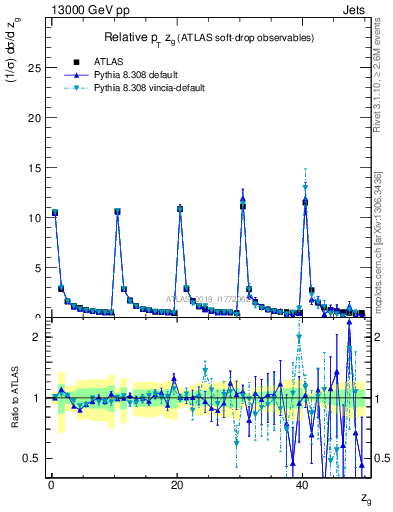 Plot of softdrop.zg in 13000 GeV pp collisions