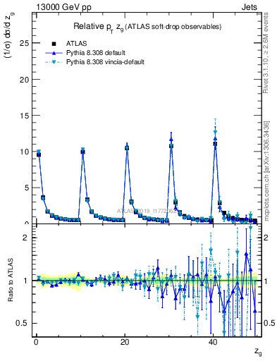 Plot of softdrop.zg in 13000 GeV pp collisions