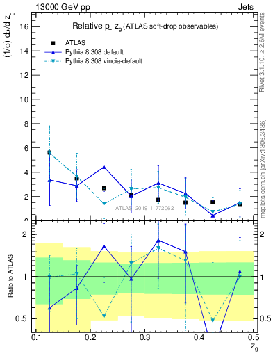 Plot of softdrop.zg in 13000 GeV pp collisions