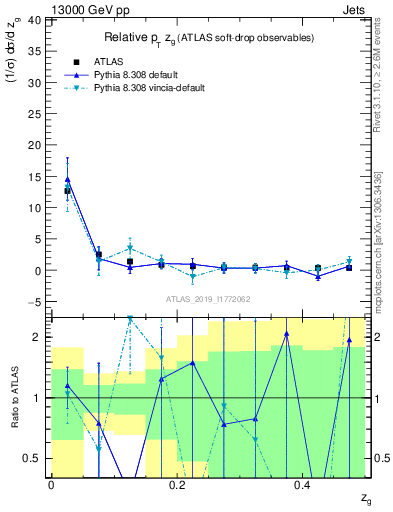 Plot of softdrop.zg in 13000 GeV pp collisions
