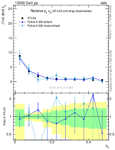 Plot of softdrop.zg in 13000 GeV pp collisions