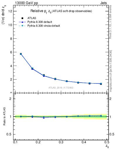 Plot of softdrop.zg in 13000 GeV pp collisions