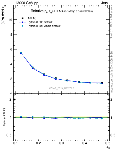 Plot of softdrop.zg in 13000 GeV pp collisions