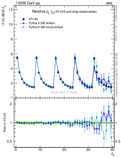 Plot of softdrop.zg in 13000 GeV pp collisions