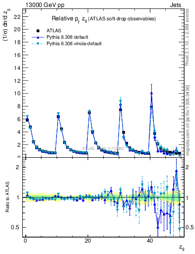 Plot of softdrop.zg in 13000 GeV pp collisions