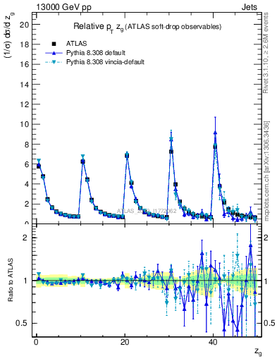 Plot of softdrop.zg in 13000 GeV pp collisions