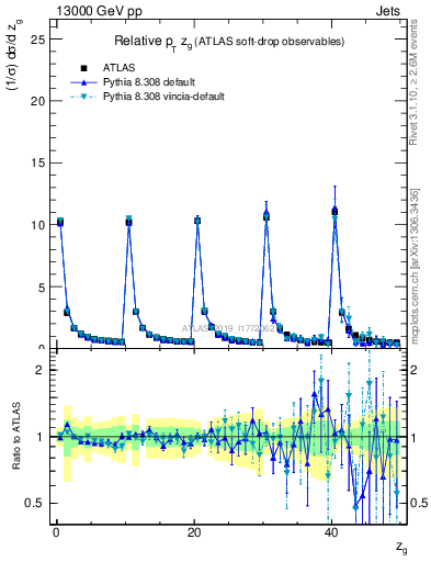Plot of softdrop.zg in 13000 GeV pp collisions