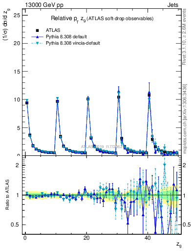 Plot of softdrop.zg in 13000 GeV pp collisions