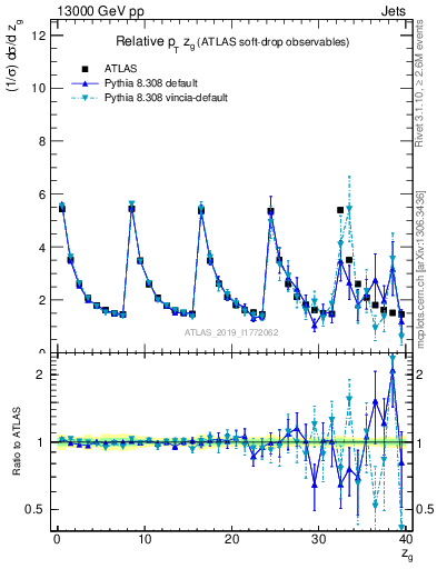 Plot of softdrop.zg in 13000 GeV pp collisions
