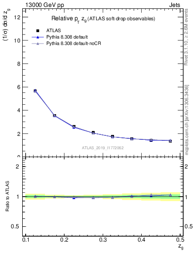 Plot of softdrop.zg in 13000 GeV pp collisions