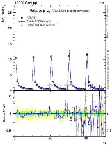 Plot of softdrop.zg in 13000 GeV pp collisions