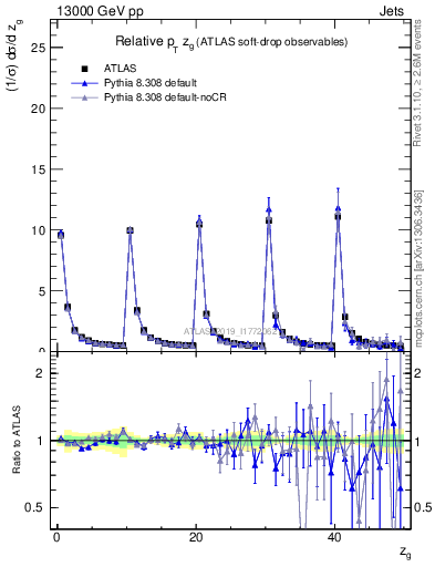 Plot of softdrop.zg in 13000 GeV pp collisions